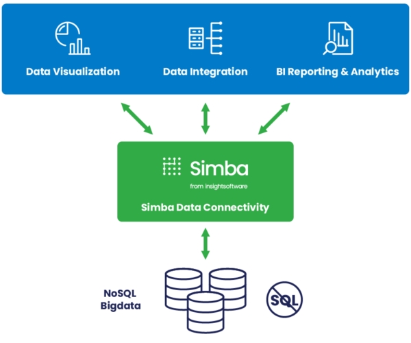Simba Data Connectetivity For Enterprise